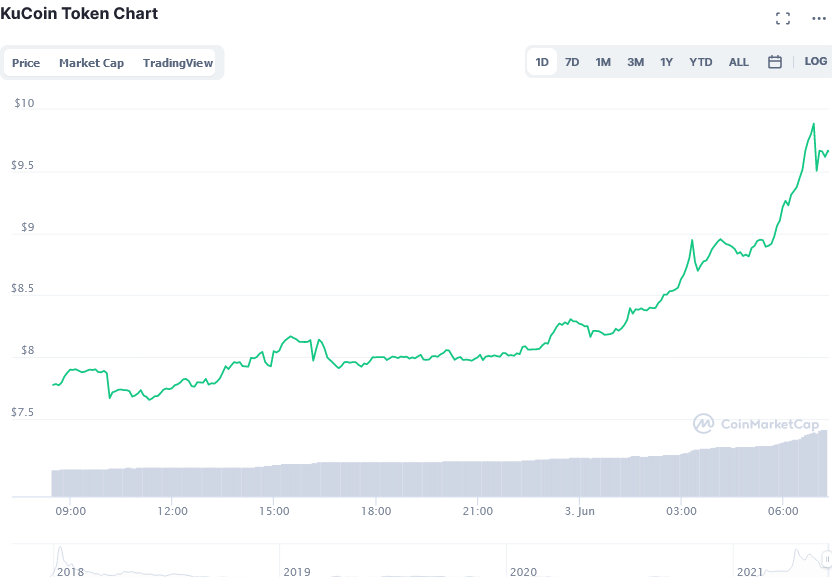 Screenshot_2021-06-03_at_11-24-26_KuCoin_Token_price_today,_KCS_live_marketcap,_chart,_and_info_CoinMarketCap.png