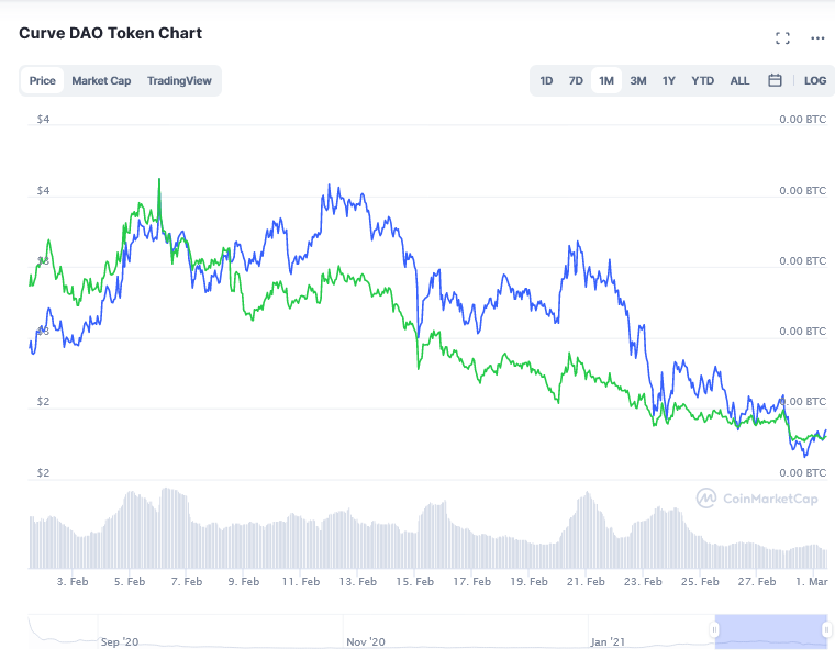 Screenshot_2021-03-01_Curve_DAO_Token_price_today,_CRV_live_marketcap,_chart,_and_info_CoinMarketCap.png