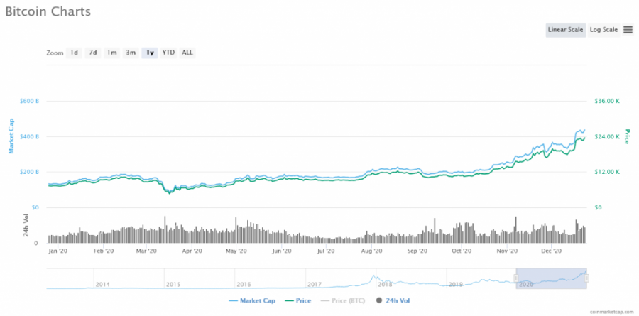 Top 5 Cryptocurrencies To Invest In 2021 Bitcoin Is The Leader