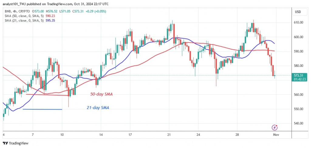 BNBUSD (4-hour Chart) –OCT.31.jpg