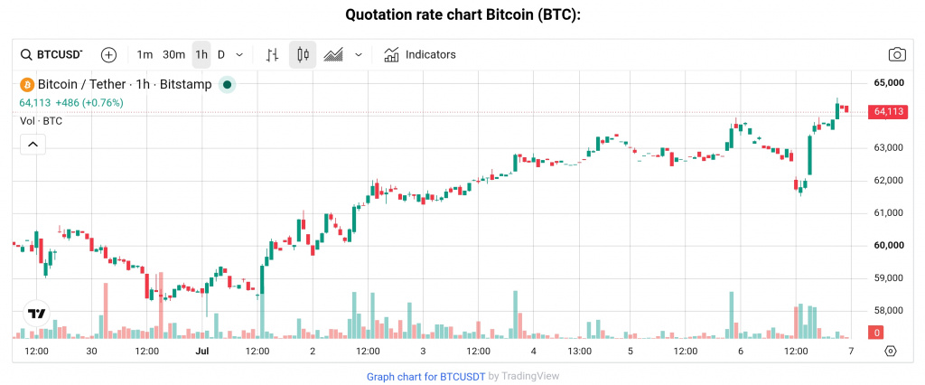 BTC price July 2026 BTC price July 2026