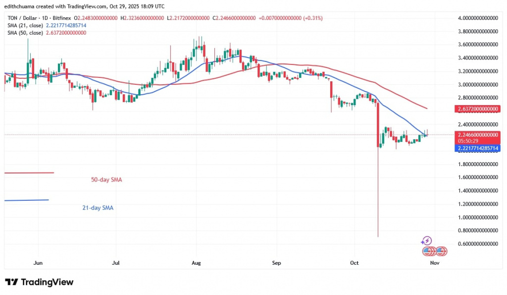 TONUSD_(Daily Chart) - OCT.29, 2025 TONUSD_(Daily Chart) - OCT.29, 2025