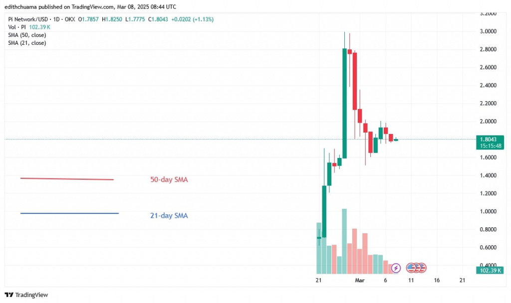 PIUSD_(Daily Chart) - March 8.jpg