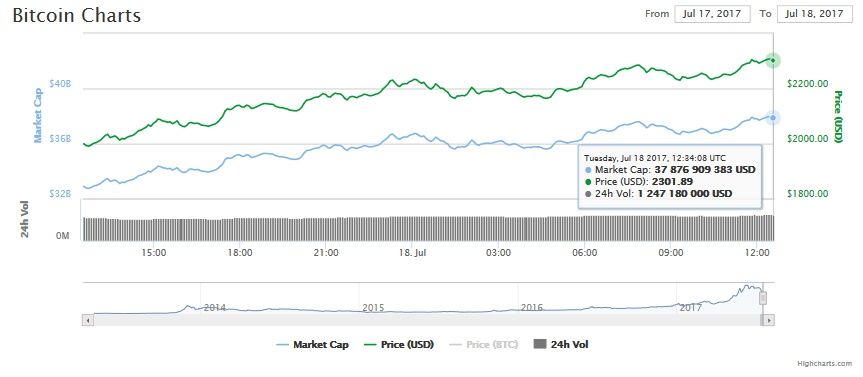 Bitcoin price, July 18