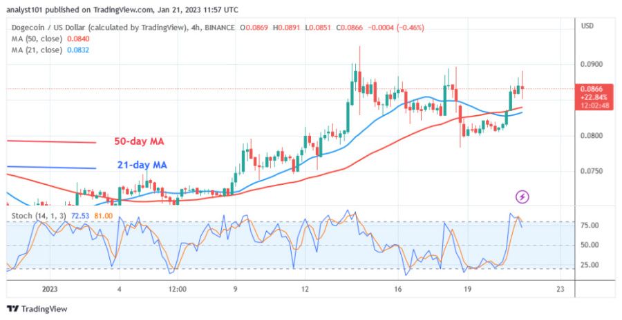 DOGEUSD (4 時間足チャート) - 21.23 月 XNUMX.jpg