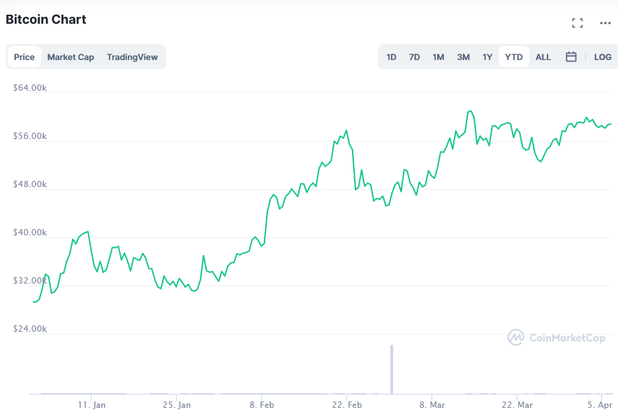 Screenshot_2021-04-06_Bitcoin_price_today,_BTC_live_marketcap,_chart,_and_info_CoinMarketCap(2).png