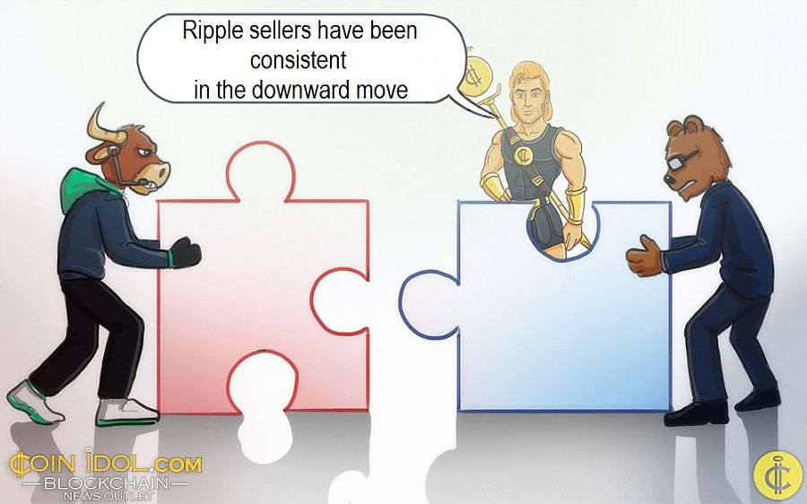 Ripple sellers have been consistent in the downward move