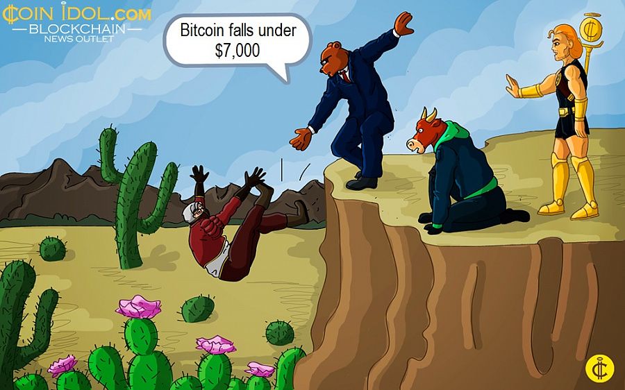 Bitcoin falls under $7,000