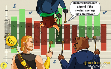 Quant Price Recovers But Remains Below $114