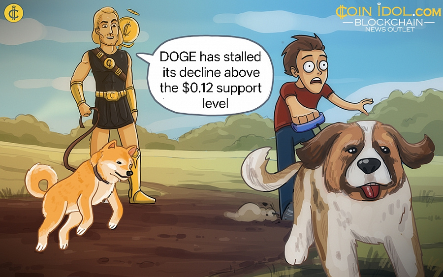 Coinidol.com: Dogecoin Stalls Its Decline above $0.12