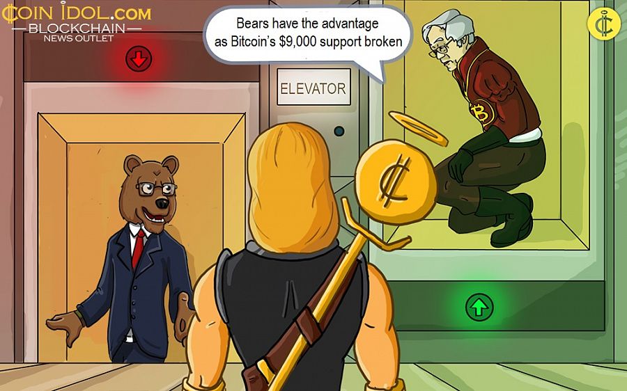 Bears have the advantage as Bitcoin’s $9,000 support broken