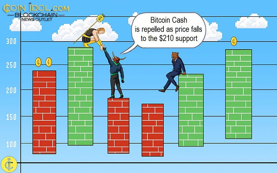Bitcoin Cash is repelled as price falls to the $210 support