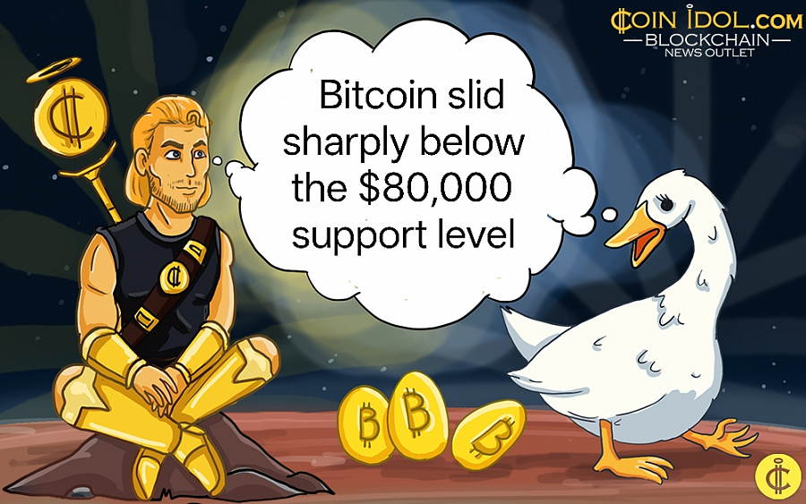 Bitcoin Breaches $80,000 Support Amid Macro Turmoil