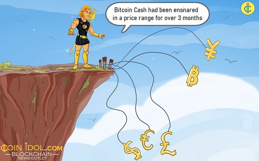 Unarguably, Bitcoin Cash had been ensnared in a price range for over three months. 