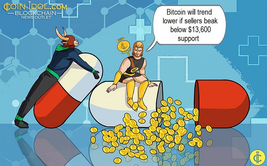 Bitcoin will trend lower if sellers beak below $13,600 support