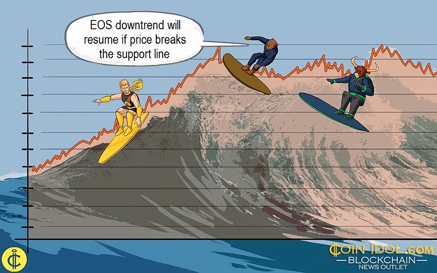 EOS downtrend will resume if price breaks the support line