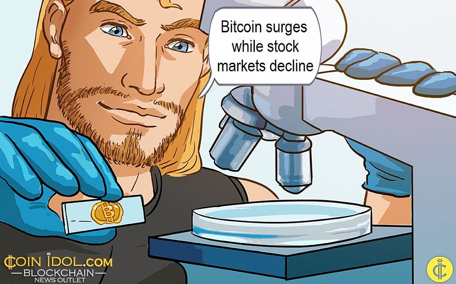 Bitcoin surges while stock markets decline