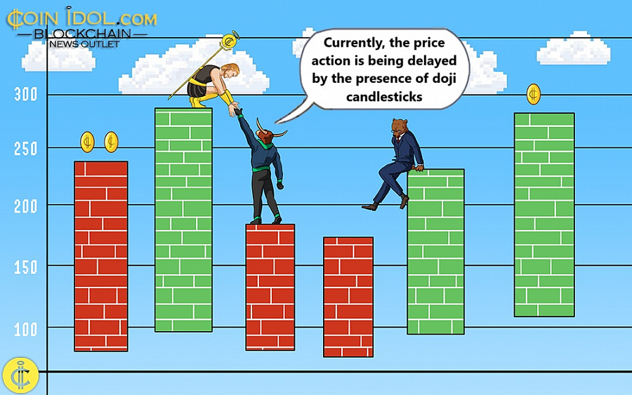 Currently, the price action is being delayed by the presence of doji candlesticks