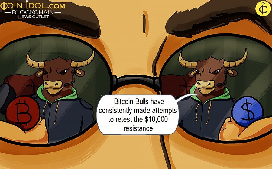 Bitcoin Bulls have consistently made attempts to retest the $10,000 resistance 