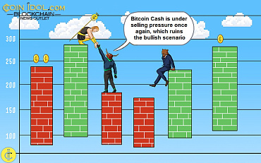 Bitcoin Cash Returns To Its Previous Low And Faces Rejection Of $120 High