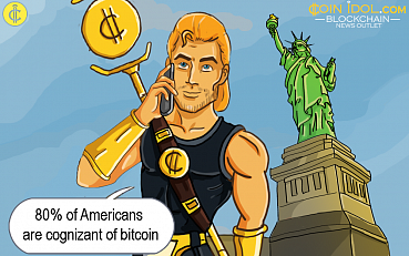 YouGov Omnibus Study: 80% of Americans are Cognizant of Bitcoin