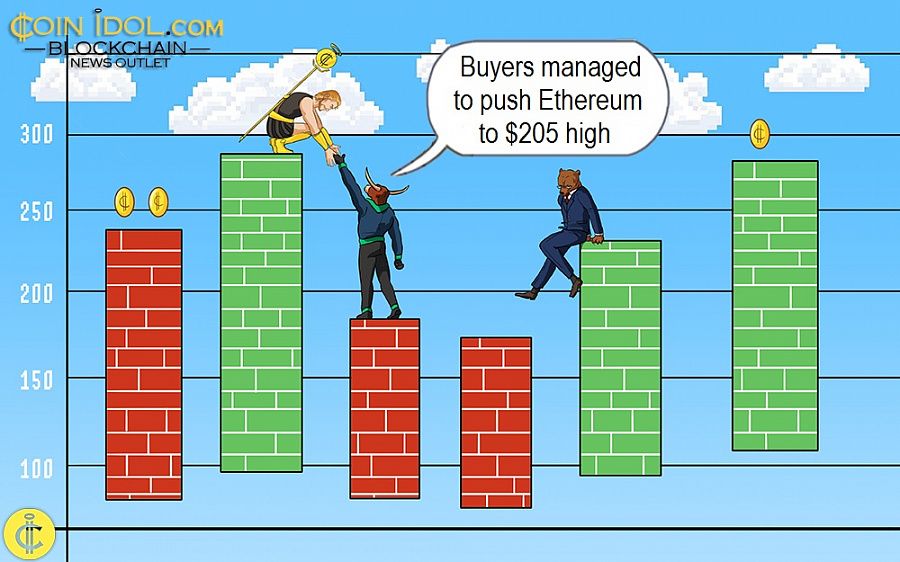 Buyers managed to push Ethereum to $205 high