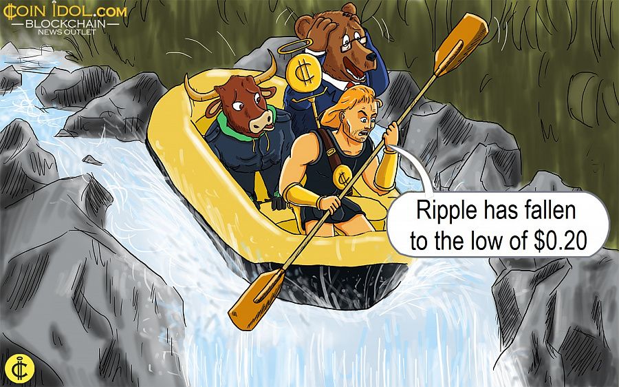 Ripple has fallen to the low of $0.20