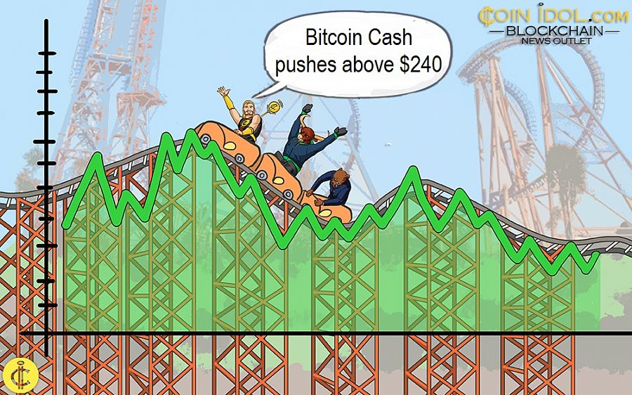 Bitcoin Cash pushes above $240