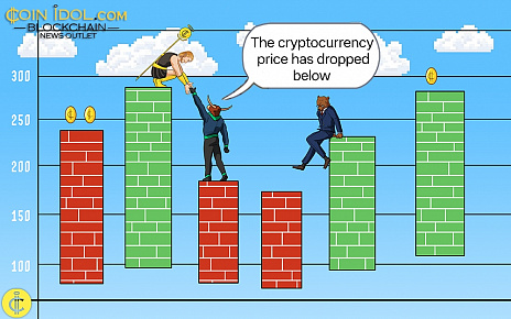 Coinidol.com: Bitcoin Price Continues Its Slide