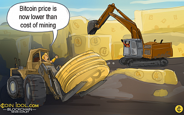 JPMorgan: Bitcoin Price is Now Lower Than Cost of Mining One BTC