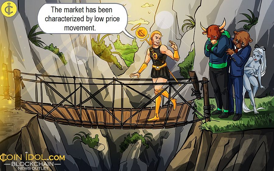  The market has been characterized by low price movement.