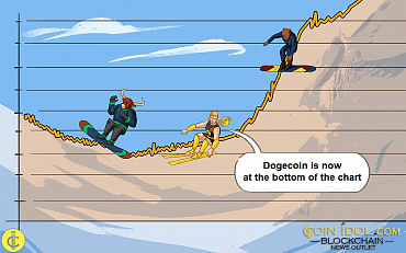 Dogecoin Falls Sharply And Approaches $0.060 Low